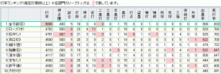 2009年4月9日現在 打撃ランキング 2009年4月9日現在 打撃ランキング